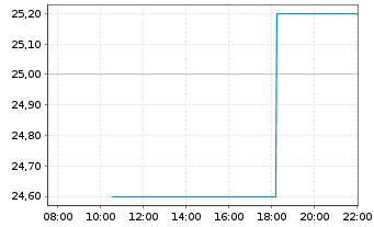 Chart CADRE HOLDINGS INC. Registered Shares DL -,0001 - Intraday