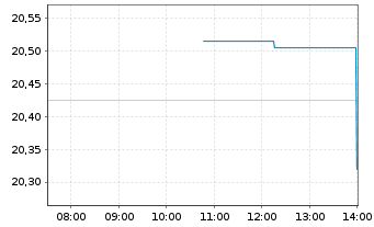 Chart Caesars Entertainment Inc. - Intraday