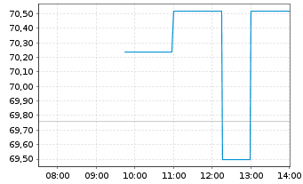 Chart Cal-Maine Foods Inc. - Intraday
