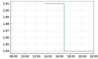 Chart Lisata Therapeutics Inc. - Intraday