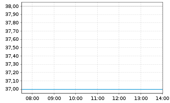 Chart California Resources Corp. - Intraday