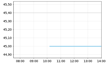 Chart Calix Networks Inc. - Intraday