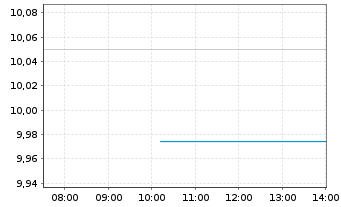 Chart Topgolf Callaway Brands Corp. - Intraday