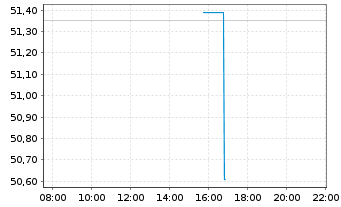Chart Calumet Inc. - Intraday