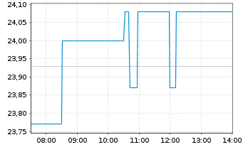 Chart Campbells Co. - Intraday