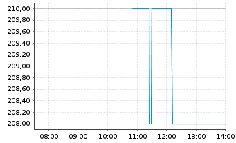 Chart Capital One Financial Corp. - Intraday