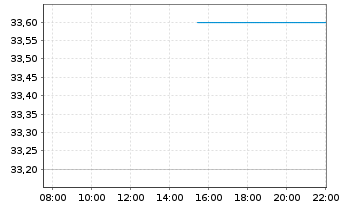 Chart Sonida Senior Living Inc. - Intraday