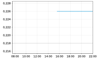 Chart Capstone Therapeutics Corp. - Intraday