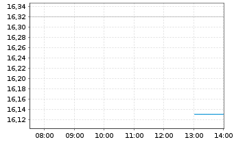 Chart CareDX Inc. - Intraday