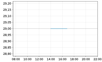 Chart CarGurus Inc. - Intraday