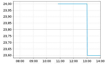 Chart Caris Life Sciences Inc. Reg. Shares Cl. A o.N. - Intraday