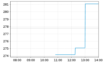 Chart Carlisle Cos. Inc. - Intraday