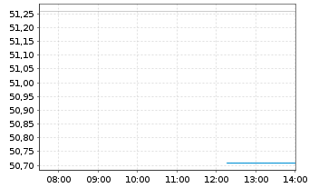 Chart Carlyle Group Inc., The - Intraday