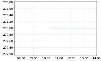 Chart Carpenter Technology Corp. - Intraday