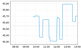 Chart Carrier Global Corp. - Intraday