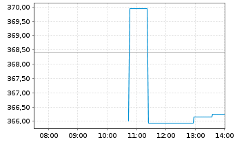 Chart Carvana Co. - Intraday