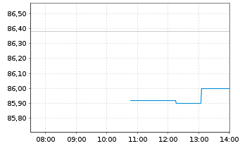 Chart Casella Waste Systems Inc. Class A - Intraday