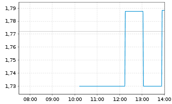 Chart Cassava Sciences Inc. - Intraday