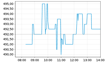 Chart Caterpillar Inc. - Intraday