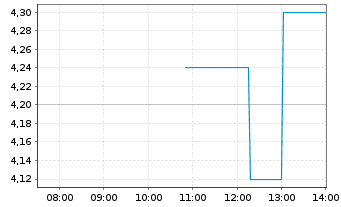 Chart Cellectis Sp.ADRs - Intraday