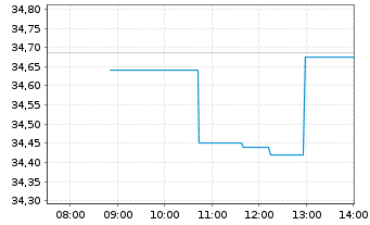 Chart Centene Corp. - Intraday