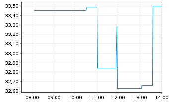 Chart Century Aluminum Co. - Intraday