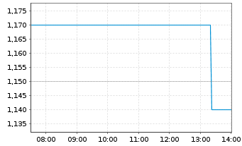 Chart Century Casinos Inc. - Intraday