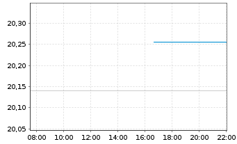 Chart Ceribell Inc. - Intraday