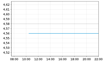 Chart Champions Oncology Inc. - Intraday