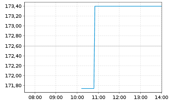 Chart Charles River Labs Intl Inc. - Intraday
