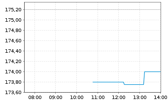 Chart Chart Industries Inc. - Intraday