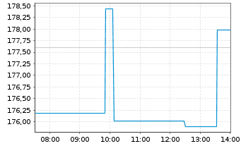 Chart Charter Communications Inc. Class A - Intraday
