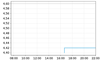 Chart Cheetah Mobile Inc. R.ShsA(ADRs) - Intraday