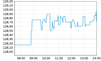 Chart Chevron Corp. - Intraday