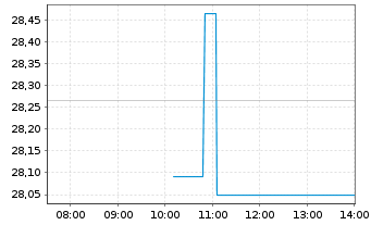 Chart Chewy Inc. - Intraday
