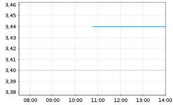 Chart Children's Place Inc., The - Intraday