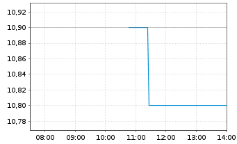 Chart Chimera Investment Corp. - Intraday