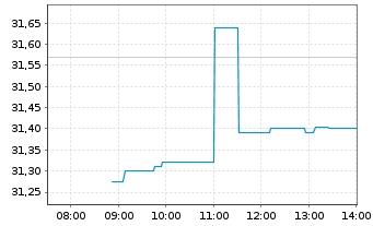 Chart Chipotle Mexican Grill Inc. - Intraday
