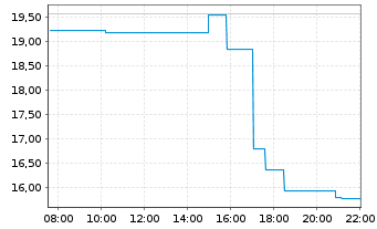 Chart ChronoScale Corp. - Intraday