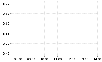 Chart ChromaDex Corp. - Intraday