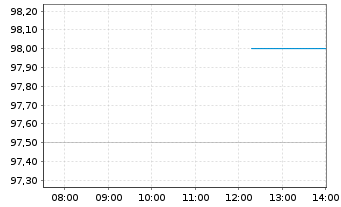 Chart Churchill Downs Inc. - Intraday