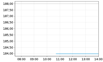 Chart Cidara Therapeutics Inc. - Intraday