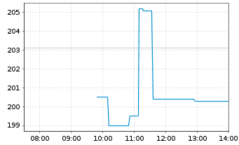 Chart Ciena Corp. - Intraday