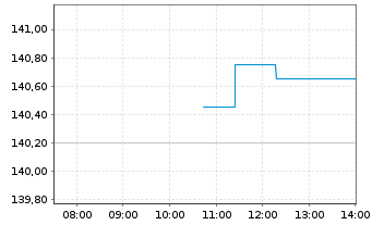 Chart Cincinnati Financial Corp.   - Intraday