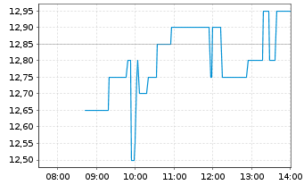 Chart Cipher Mining Inc. - Intraday