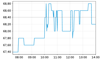 Chart Circle Internet Group Inc. CL A - Intraday