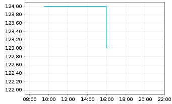 Chart Cirrus Logic Inc. - Intraday