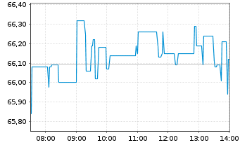 Chart Cisco Systems Inc. - Intraday