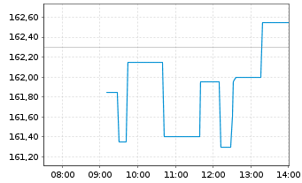 Chart Cintas Corp. - Intraday