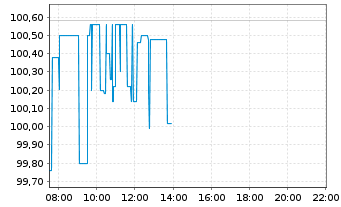 Chart Citigroup Inc. - Intraday